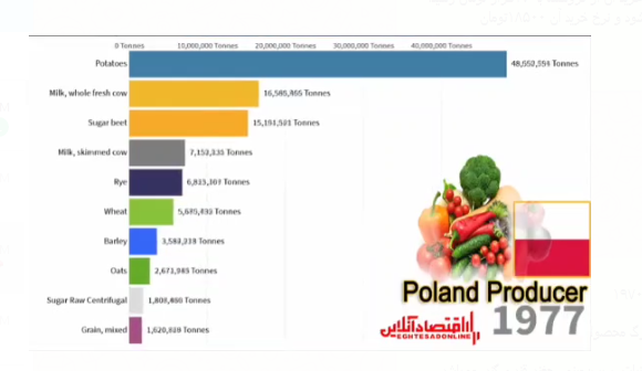 صادرات محصولات کشاورزی لهستان از ۲۰۱۹-۱۹۷۰ +فیلم