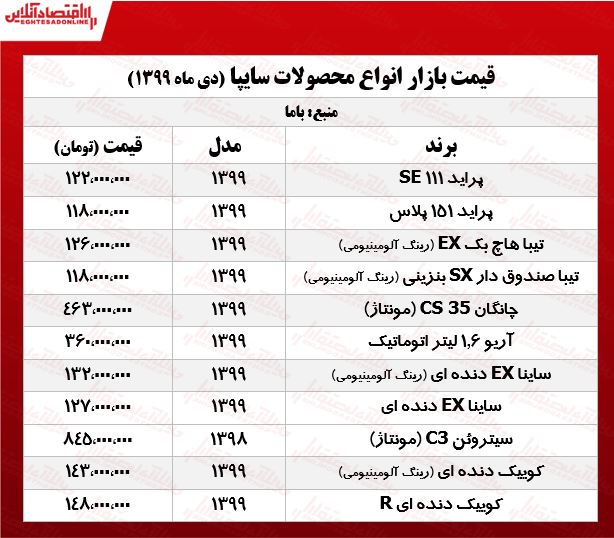 محصولات سایپا در تهران چند خرید و فروش شد؟ +جدول