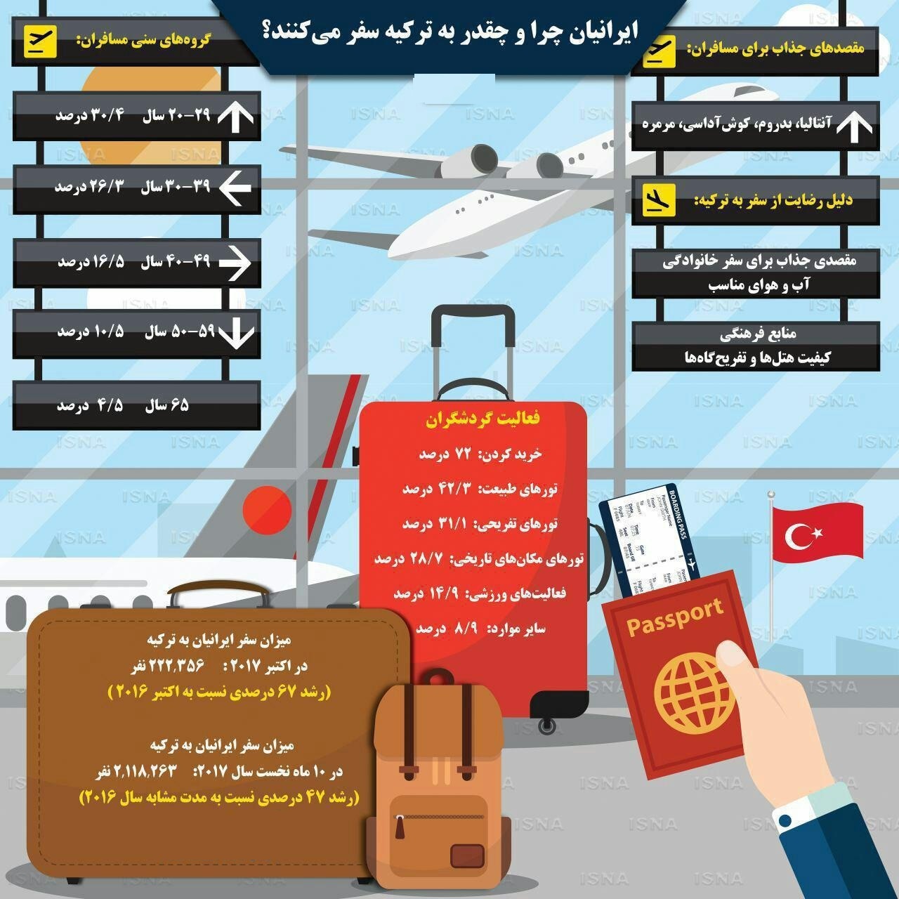 ایرانیان چرا و چقدر به ترکیه سفر می‌کنند؟ +اینفوگرافیک