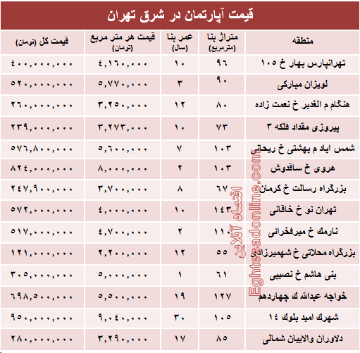 نرخ قطعی معاملات آپارتمان در شرق تهران؟ +جدول	