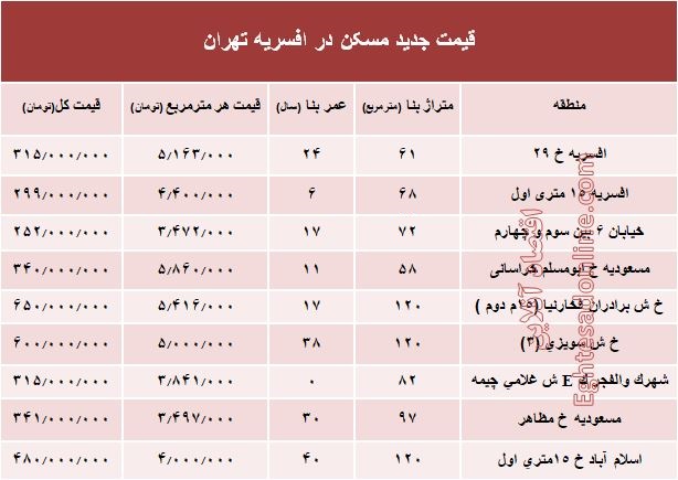 نرخ قطعی مسکن در منطقه افسریه تهران؟ +جدول