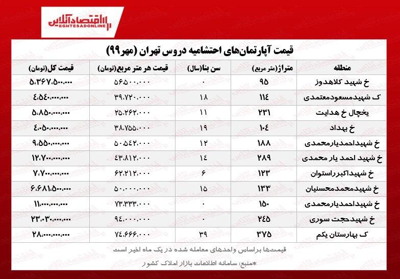 قیمت مسکن در احتشامیه دروس تهران +جدول