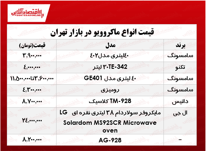 محبوب‌ترین انواع ماکروویو در بازار تهران؟ +جدول