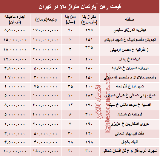 قیمت رهن آپارتمان متراژ بالا در تهران + جدول