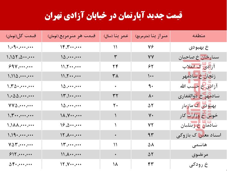 قیمت آپارتمان در خیابان آزادی تهران +جدول