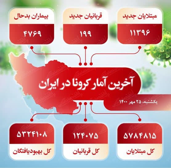 آخرین آمار کرونا در ایران (۱۴۰۰/۷/۲۵)