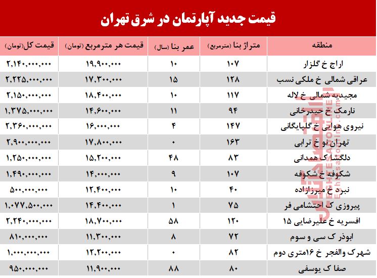 قیمت آپارتمان در شرق تهران +جدول	
