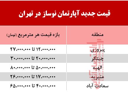 جدیدترین قیمت آپارتمان‌ نوساز در تهران +جدول