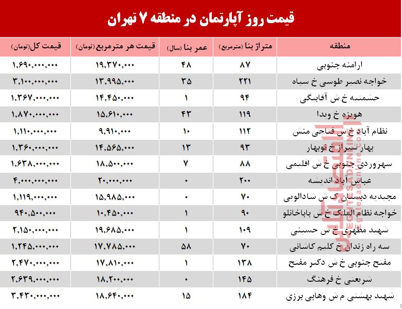 نرخ قطعی آپارتمان در منطقه 7 تهران؟ +جدول