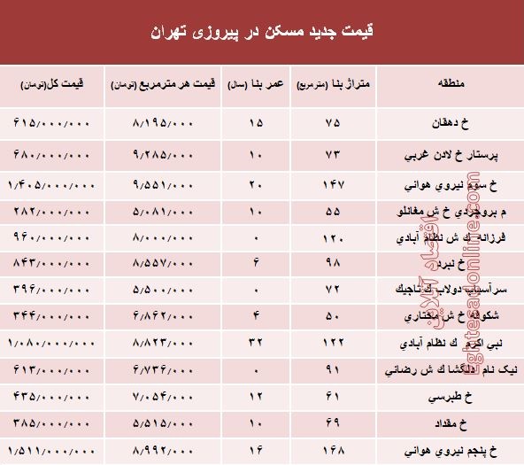 نرخ قطعی مسکن در منطقه پیروزی تهران؟ +جدول