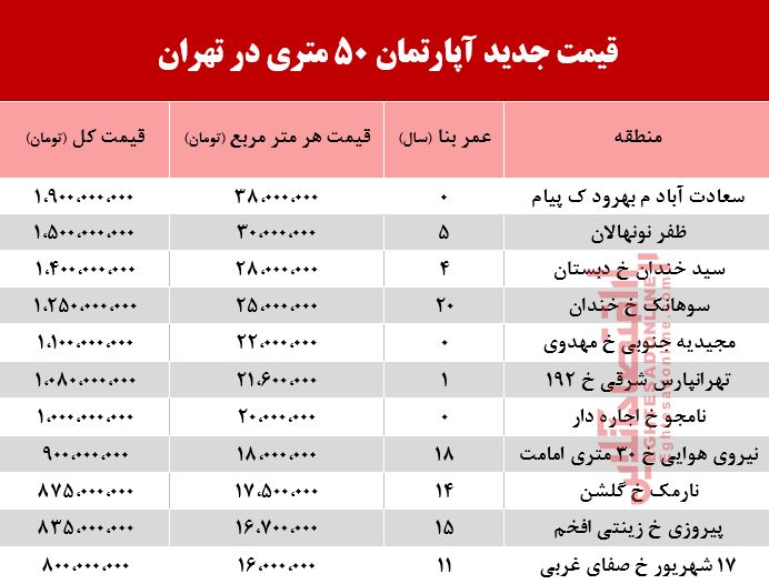 قیمت آپارتمان 50متری در تهران +جدول