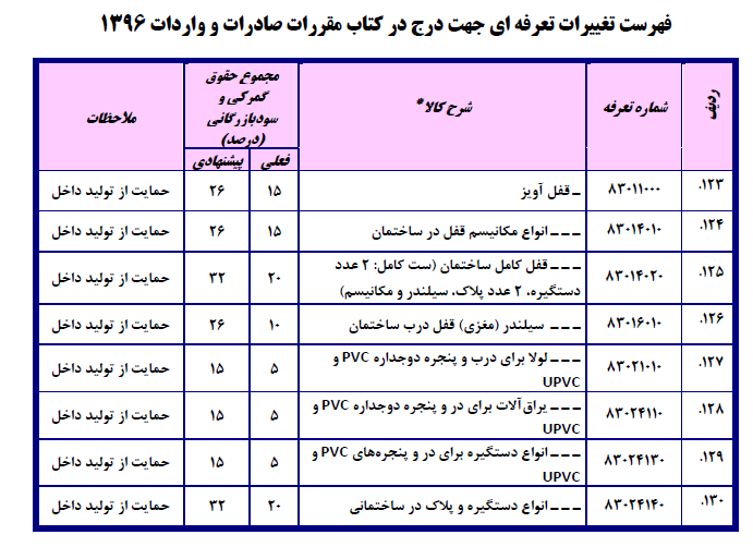 فهرست تغییرات تعرفه‌ای جهت درج در کتاب مقررات صادرات و واردات۱۳۹۶/ احتمال ۳برابر شدن تعرفه واردات دستگاه دیالیز!