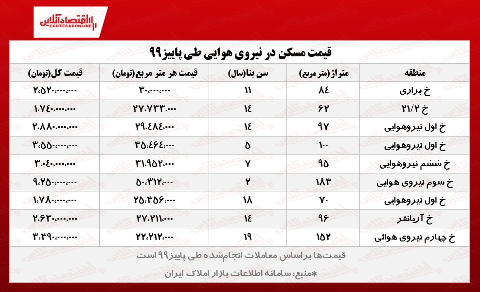 قیمت مسکن در نیرو هوایی تهران