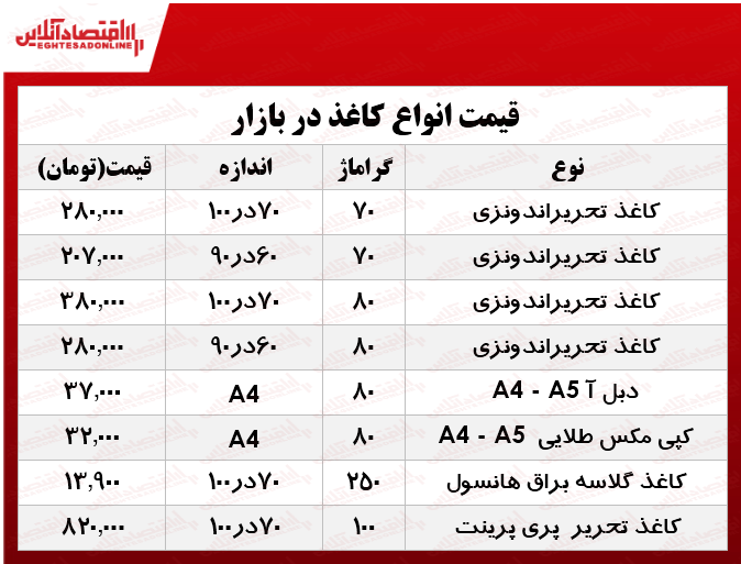 قیمت انواع کاغذ و مقوا در بازار تهران؟ +جدول