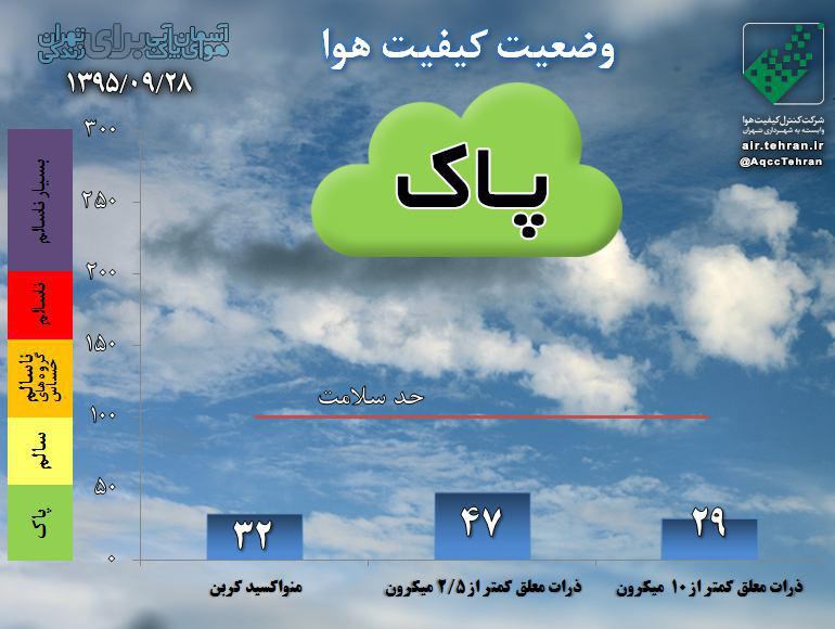 هوای تهران در شرایط  پاک قرار دارد