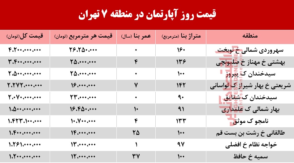 نرخ قطعی آپارتمان در منطقه 7 تهران +جدول