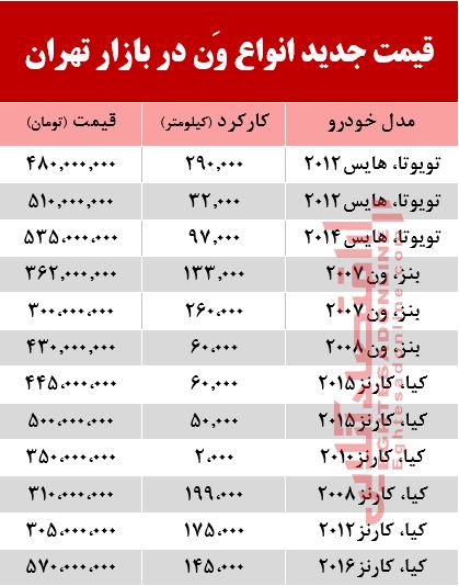قیمت جدید انواع وَن در بازار تهران +جدول