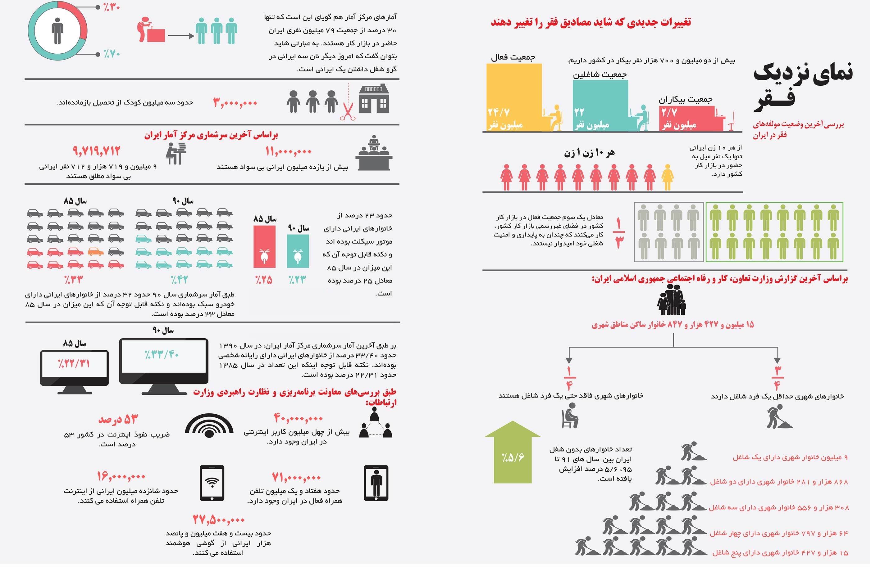 آخرین وضعیت مولفه‌های فقر در ایران +اینفوگرافیک
