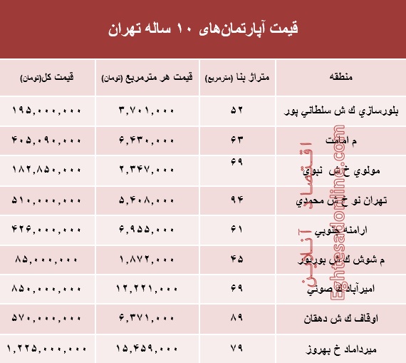 مظنه آپارتمان‌های 10 ساله تهران +جدول