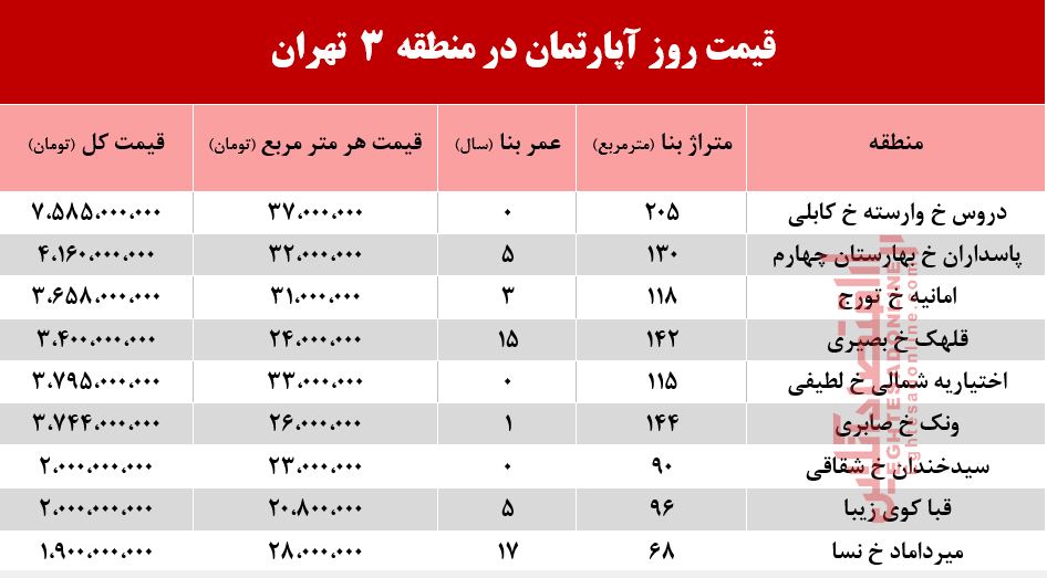 قیمت آپارتمان در منطقه 3 تهران +جدول