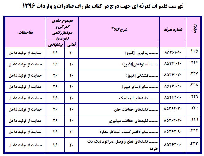 فهرست تغییرات تعرفه‌ای جهت درج در کتاب مقررات صادرات و واردات۱۳۹۶/ احتمال ۳برابر شدن تعرفه واردات دستگاه دیالیز!