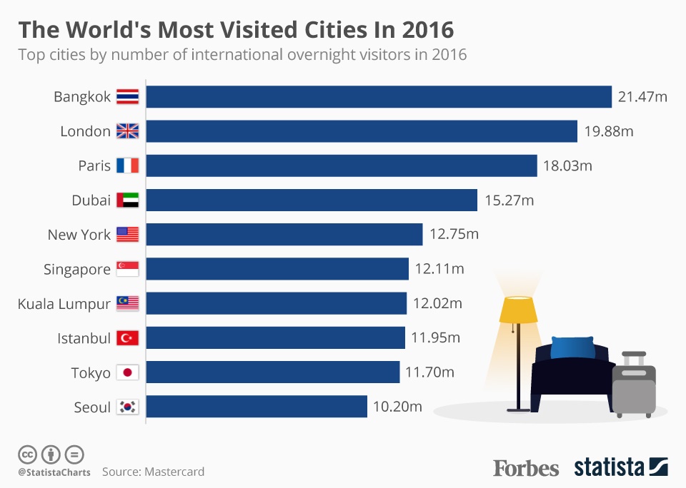 پرطرفدارترین شهرهای جهان برای سفر +اینفوگرافیک