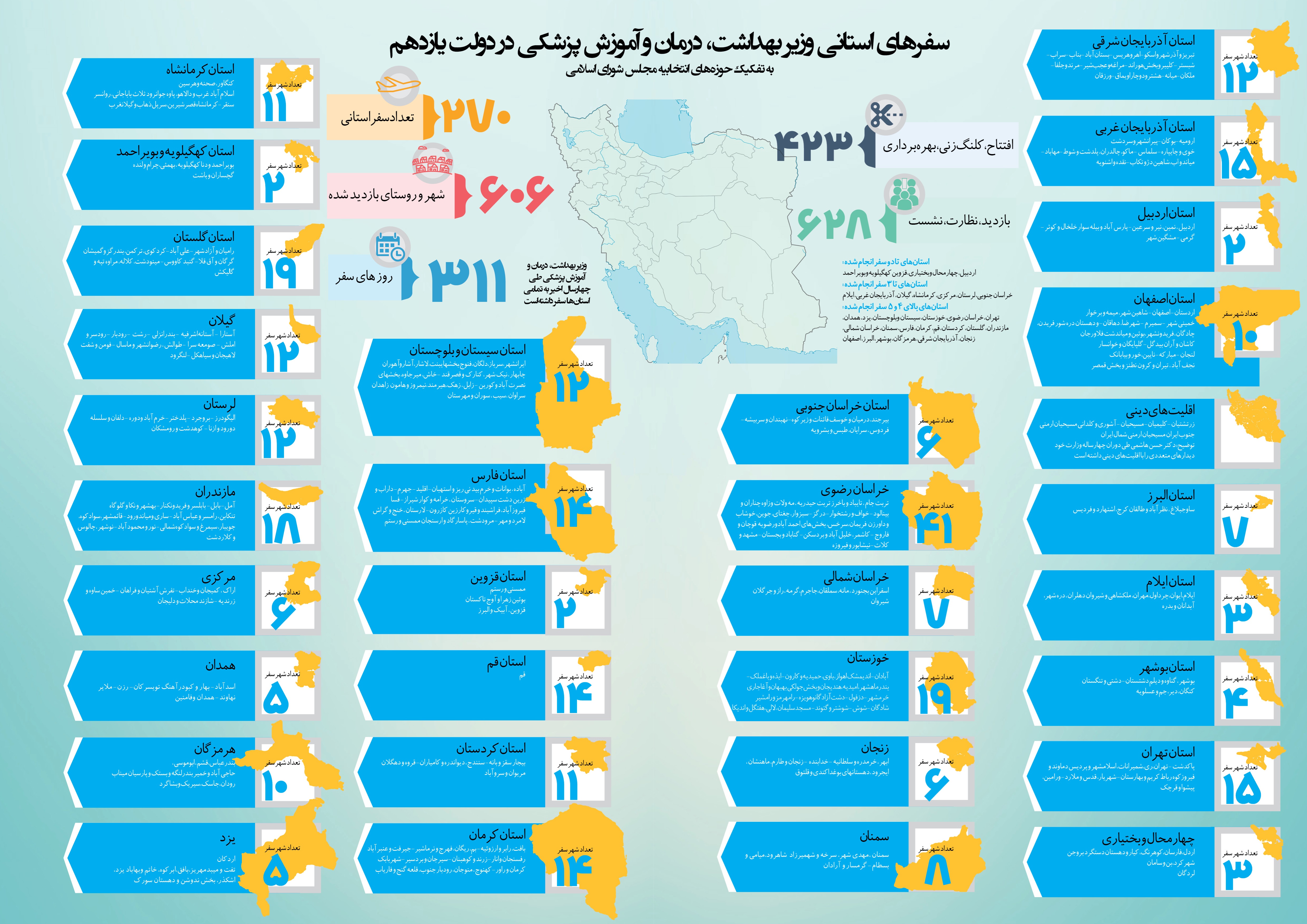 مروری بر سفرهای استانی وزیر بهداشت در دولت یازدهم +اینفوگرافیک