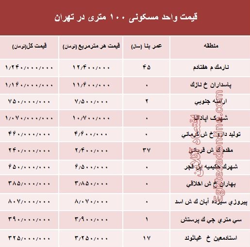 آپارتمان‌های ۱۰۰ متری تهران چند؟ +جدول