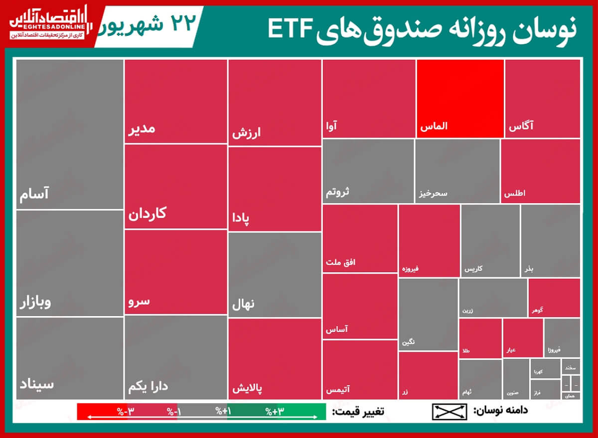گزارش روزانه صندوق های ETF ( ۲۲شهریور ۱۴۰۰) / ثبت ارزش معاملات ۳۱۵میلیارد تومانی برای پالایش