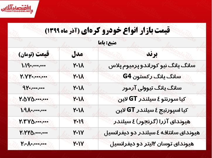 خودروهای کره‌ای در تهران چند؟ +جدول