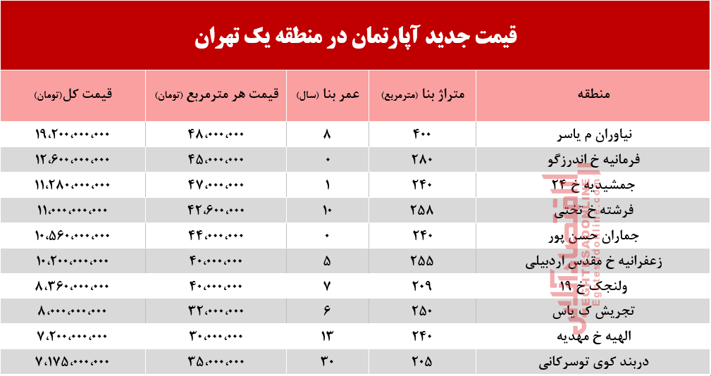 قیمت آپارتمان در منطقه ۱ تهران +جدول