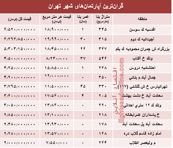 گران‌قیمت‌ترین آپارتمان‌های فروخته شده پایتخت؟ +جدول