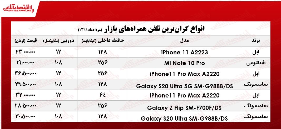 گران قیمت‌ترین موبایل چند؟ +جدول