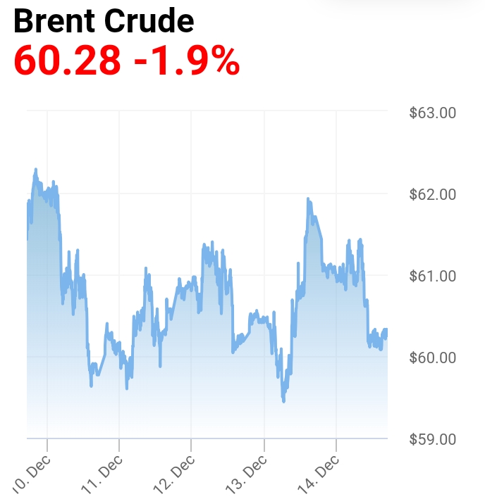 نوسان محدود قیمت جهانی طلای سیاه در هفته‌ای که گذشت/ادامه روند ناامید کننده معاملات نفت
