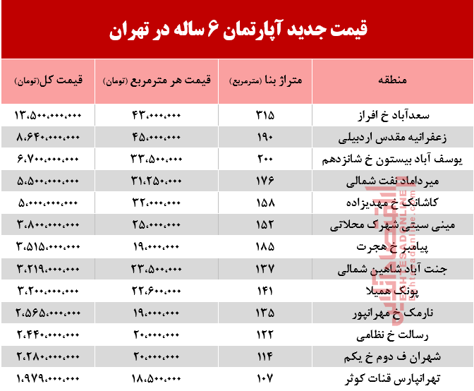قیمت آپارتمان‌های 6ساله در تهران +جدول