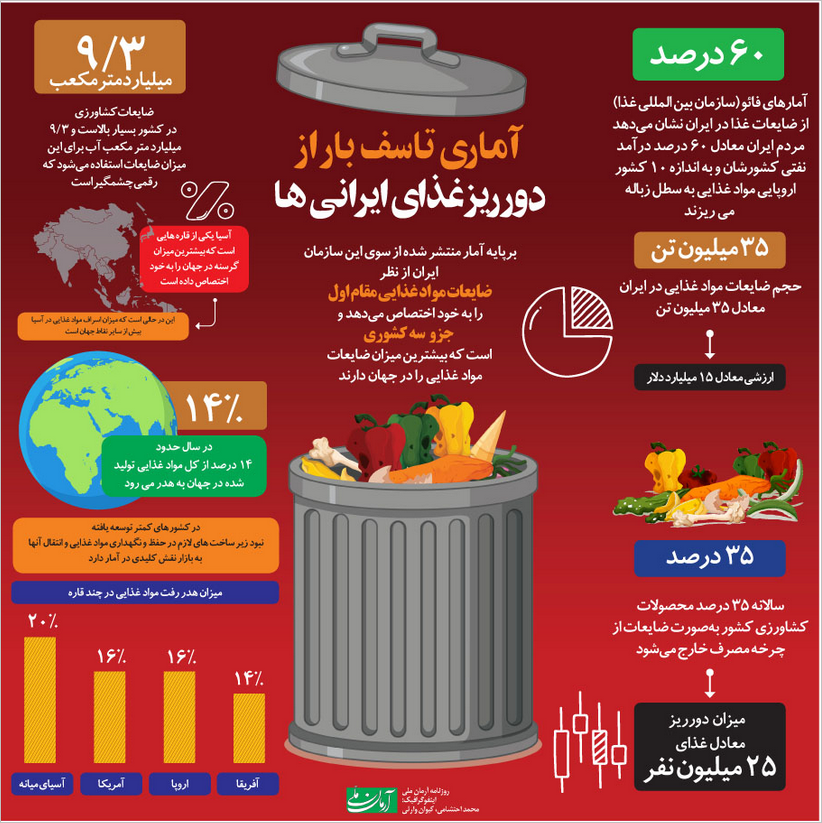 آماری تاسف بار از دور ریز غذای ایرانی‌ها 