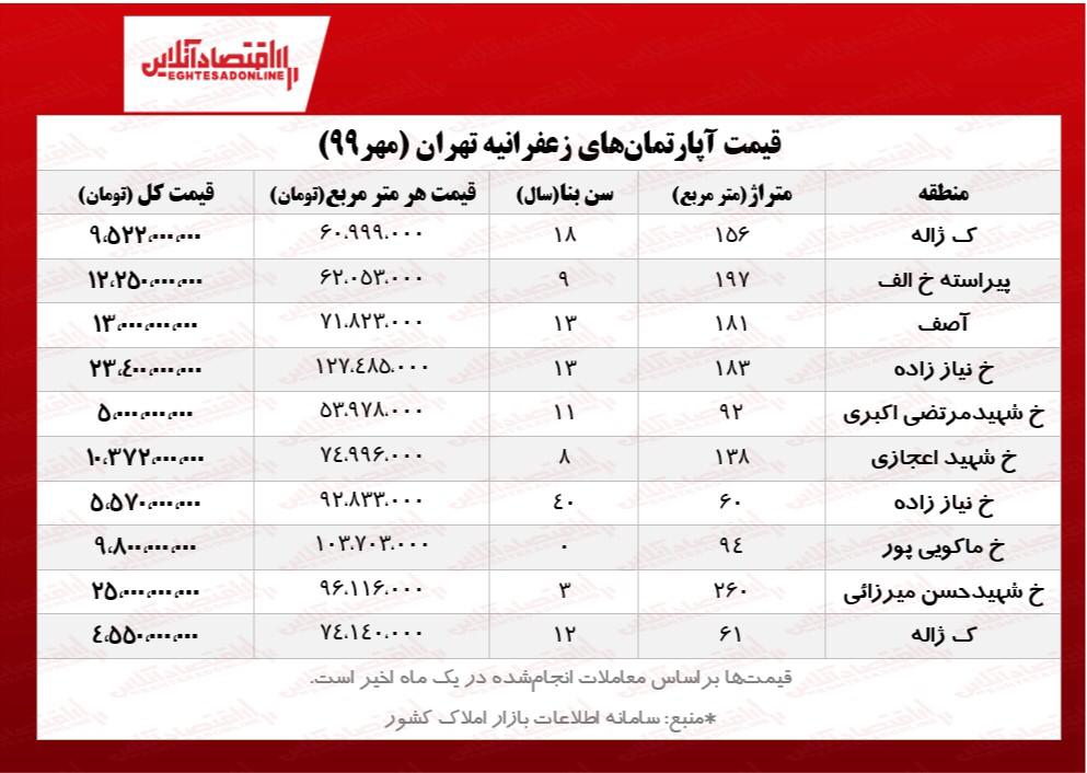قیمت آپارتمان‌های زعفرانیه تهران +جدول معاملات یک ماه گذشته