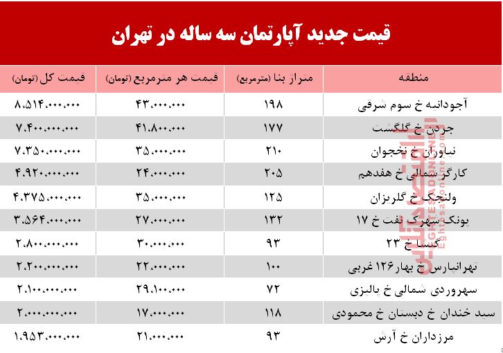 قیمت آپارتمان‌های 3 ساله در شهر تهران  +جدول
