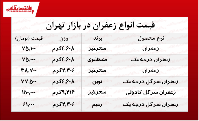 انواع زعفران در بازار تهران چند؟ +جدول