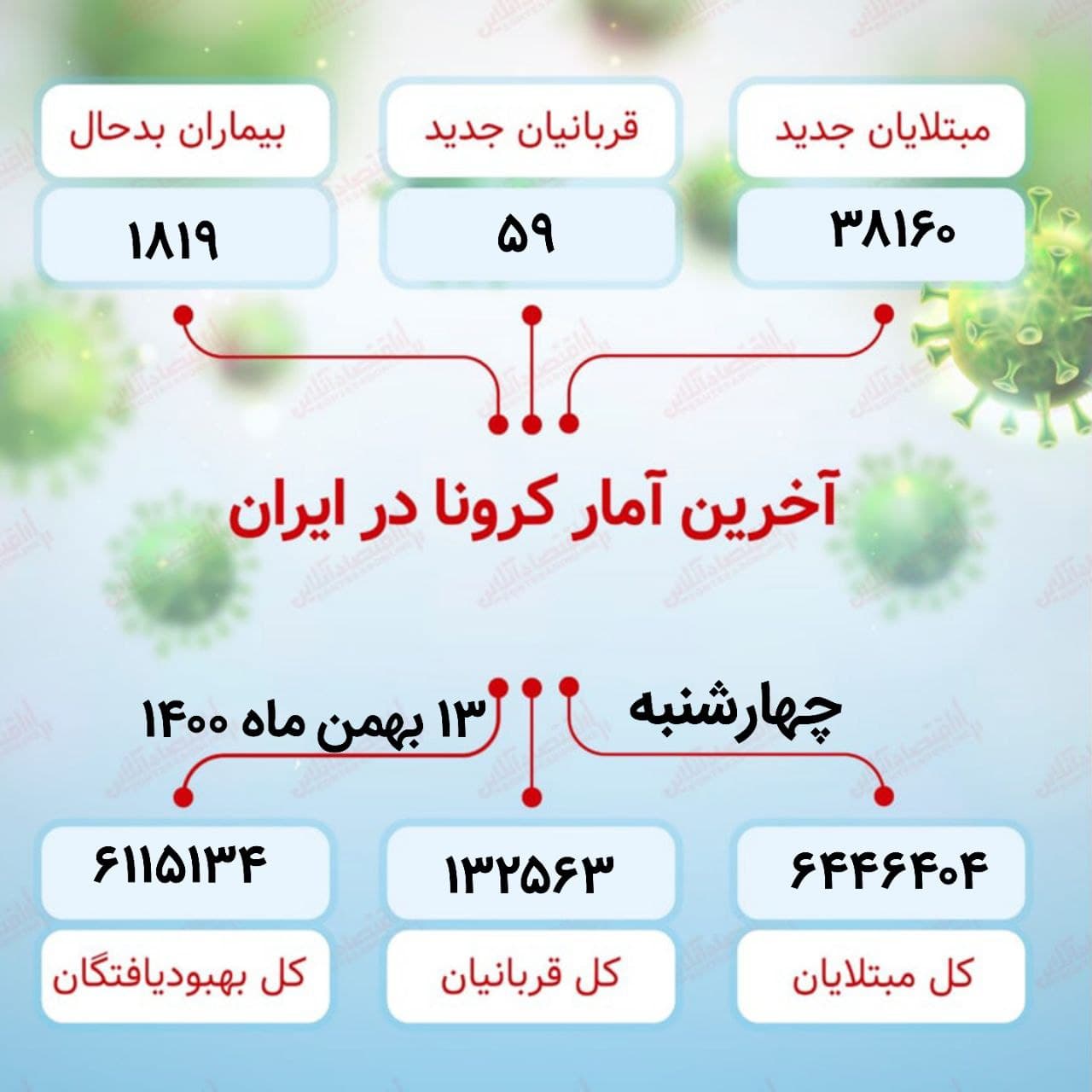 آخرین آمار کرونا در ایران (۱۴۰۰/۱۱/۱۳)