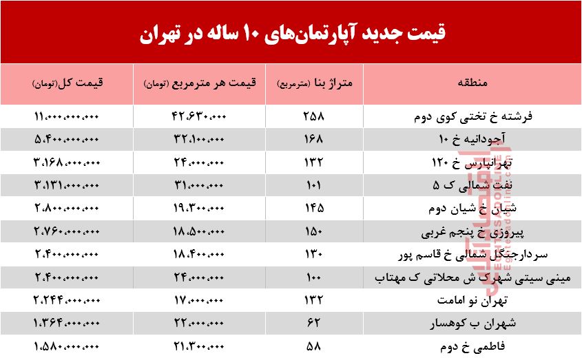 قیمت آپارتمان‌های 10 ساله تهران +جدول