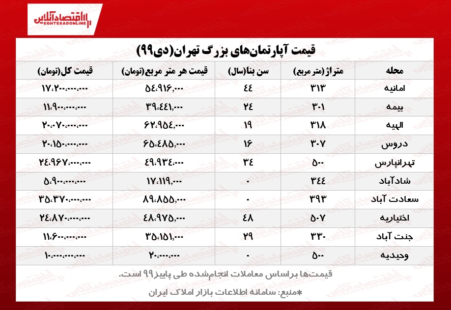 آپارتمان‌های بزرگ تهران چند؟ (پاییز ۱۳۹۹)