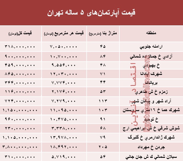 مظنه آپارتمان‌های 5 ساله تهران‌  +جدول