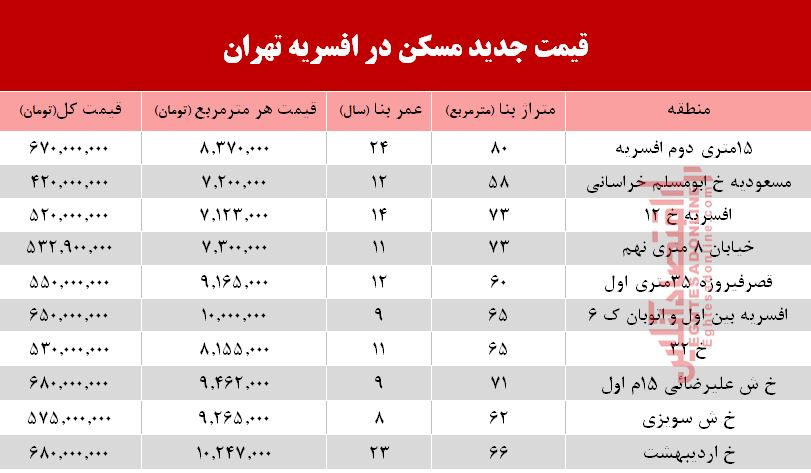 نرخ قطعی مسکن در منطقه افسریه تهران؟ +جدول