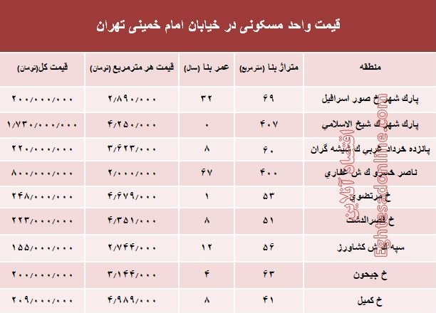 نرخ قطعی آپارتمان در خیابان امام خمینی؟ +جدول	