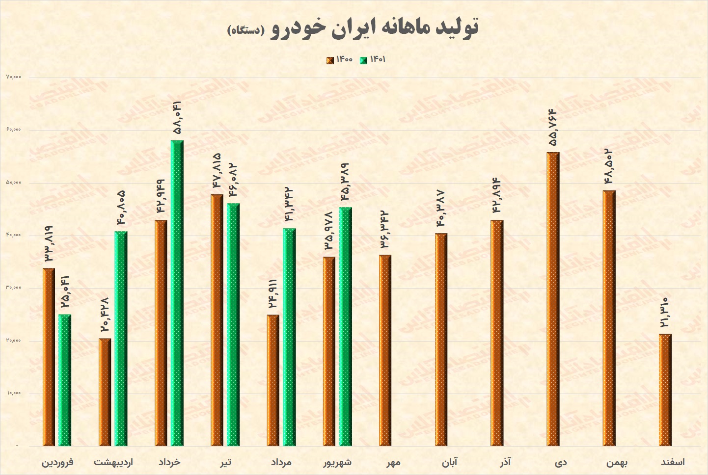 ایران خودرو در نیمه نخست امسال چقدر تولید کرد؟ / پژو و سمند محصولات اصلی ایران خودرو