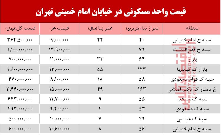 قیمت مسکن در خیابان امام خمینی +جدول	