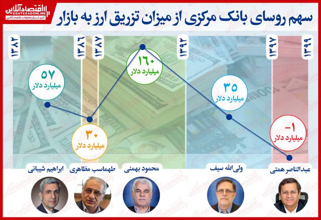 سهم روسای بانک مرکزی از میزان تزریق ارز فیزیکی به بازار/ ثبت روند معکوس در زمان عبدالناصر همتی