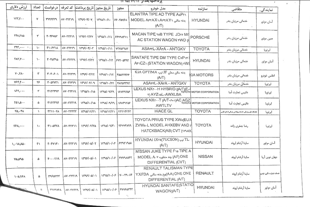 لیست متخلفان ثبت سفارش غیرقانونی خودرو +جزئیات لیست متخلفان ثبت سفارش غیرقانونی خودرو +جزئیات