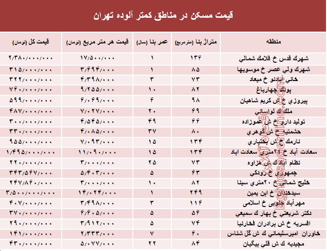 قیمت مسکن در مناطق کمتر آلوده تهران؟ +جدول	